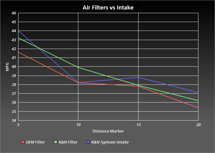 nothing mythbusted yet OEM Air Filter vs K&N Air vs K&N Typhoon